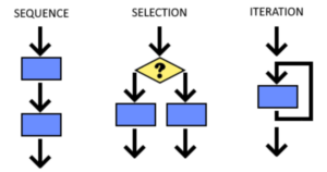 Sequences, Selections, and Loops in programming