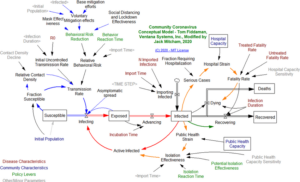 How to perform system dynamics analysis in Vensim