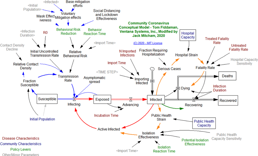 How to perform system dynamics analysis in Vensim
