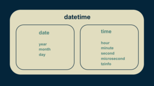 How to work with dates and times in Python