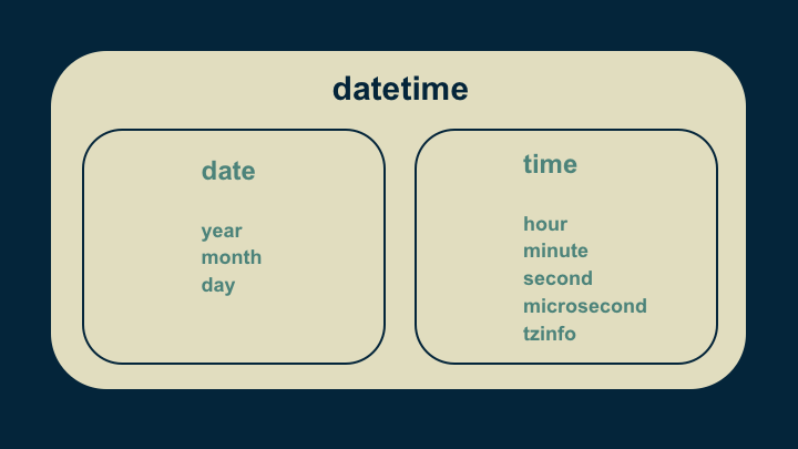 How to work with dates and times in Python