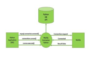 How to Connect to a Database with Python