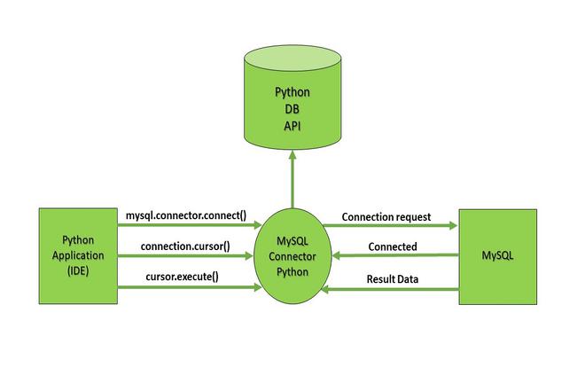 How to Connect to a Database with Python