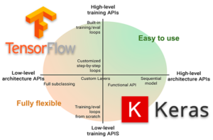 How to Use Keras for Deep Learning