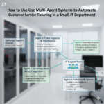 How to Use “Multi-Agent Systems” to Automate Customer Service Ticketing in a Small IT Department